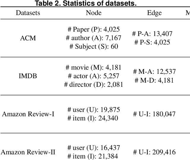 Figure 4 for HMSG: Heterogeneous Graph Neural Network based on Metapath Subgraph Learning