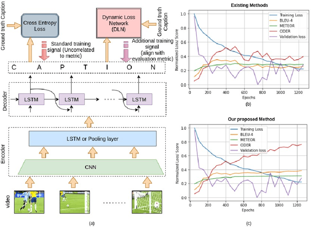 Figure 1 for Boosting Video Captioning with Dynamic Loss Network