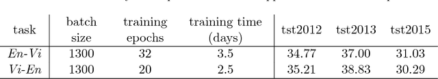 Figure 2 for Machine Translation between Vietnamese and English: an Empirical Study