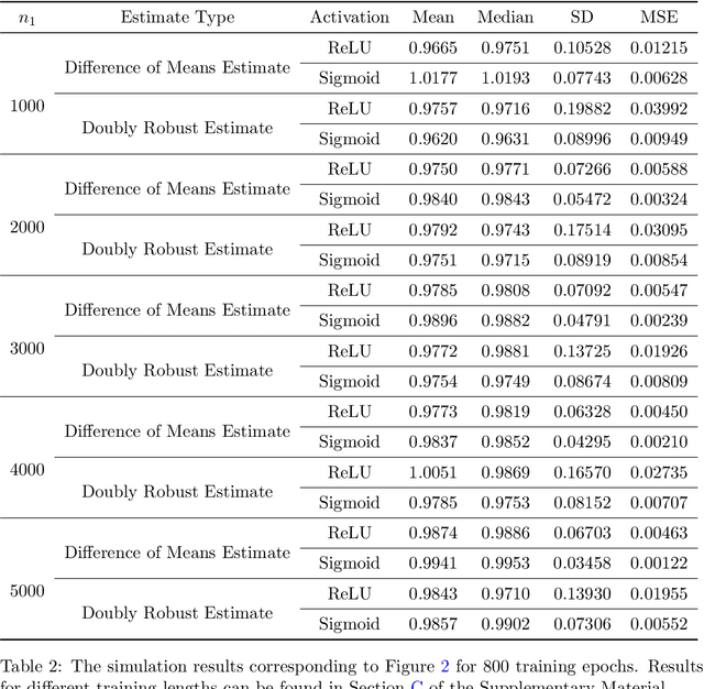 Figure 3 for Dimension-Free Average Treatment Effect Inference with Deep Neural Networks