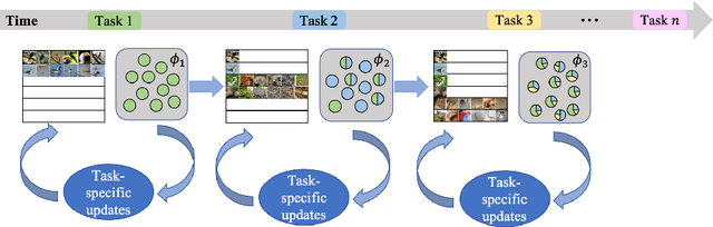 Figure 3 for Anti-Retroactive Interference for Lifelong Learning