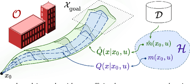 Figure 1 for Data-Driven Chance Constrained Control using Kernel Distribution Embeddings