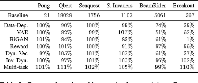 Figure 4 for Loss is its own Reward: Self-Supervision for Reinforcement Learning