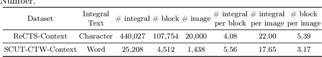 Figure 2 for Contextual Text Block Detection towards Scene Text Understanding