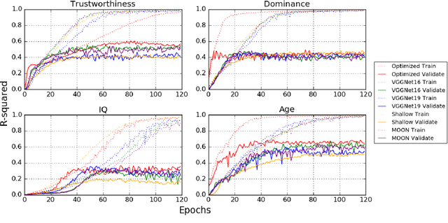 Figure 4 for Predicting First Impressions with Deep Learning