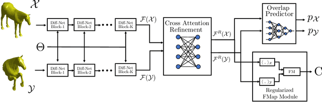 Figure 4 for DPFM: Deep Partial Functional Maps