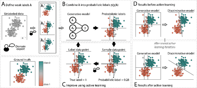 Figure 1 for Active WeaSuL: Improving Weak Supervision with Active Learning