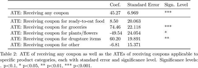 Figure 3 for How causal machine learning can leverage marketing strategies: Assessing and improving the performance of a coupon campaign