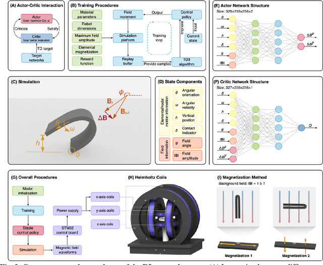 Figure 2 for Adaptive actuation of magnetic soft robots using deep reinforcement learning