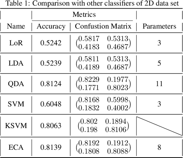 Figure 2 for Eigen component analysis: A quantum theory incorporated machine learning technique to find linearly maximum separable components