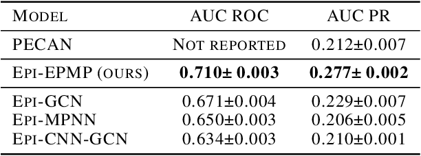 Figure 4 for Neural message passing for joint paratope-epitope prediction