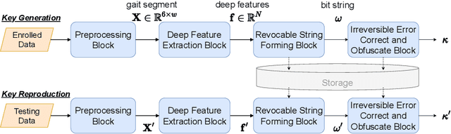 Figure 1 for Security and Privacy Enhanced Gait Authentication with Random Representation Learning and Digital Lockers