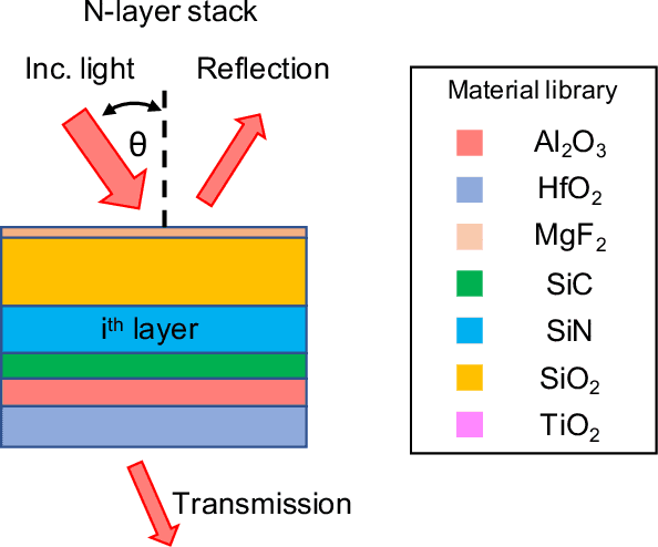 Figure 1 for Multi-objective and categorical global optimization of photonic structures based on ResNet generative neural networks