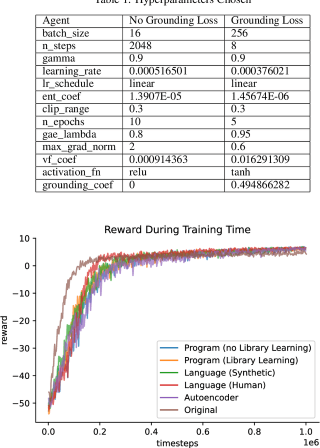 Figure 2 for Using Natural Language and Program Abstractions to Instill Human Inductive Biases in Machines