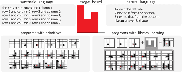Figure 1 for Using Natural Language and Program Abstractions to Instill Human Inductive Biases in Machines