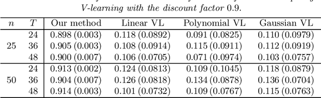 Figure 2 for Batch Policy Learning in Average Reward Markov Decision Processes