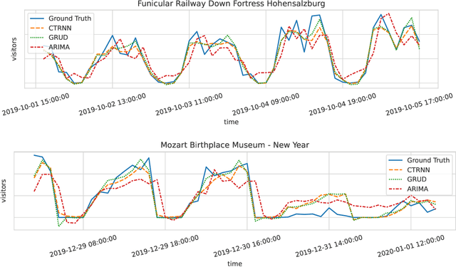 Figure 1 for Deep-Learning vs Regression: Prediction of Tourism Flow with Limited Data