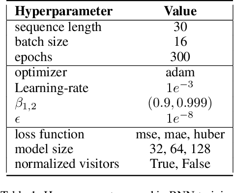 Figure 2 for Deep-Learning vs Regression: Prediction of Tourism Flow with Limited Data