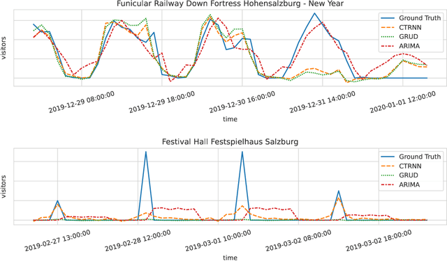 Figure 4 for Deep-Learning vs Regression: Prediction of Tourism Flow with Limited Data