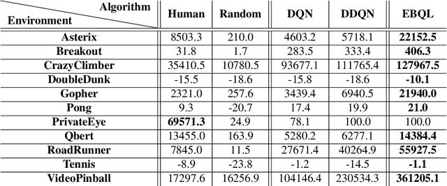 Figure 2 for Ensemble Bootstrapping for Q-Learning