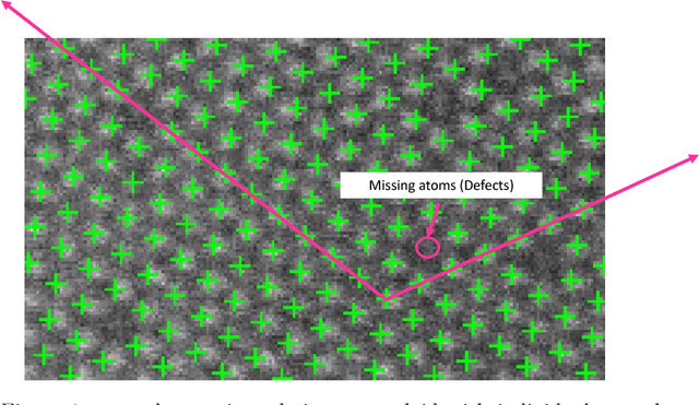 Figure 1 for Two-Level Structural Sparsity Regularization for Identifying Lattices and Defects in Noisy Images