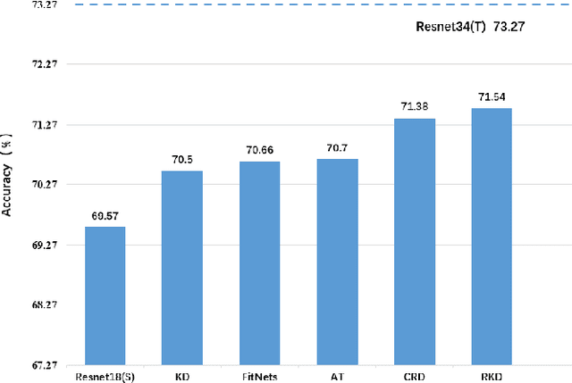 Figure 1 for Channel Distillation: Channel-Wise Attention for Knowledge Distillation