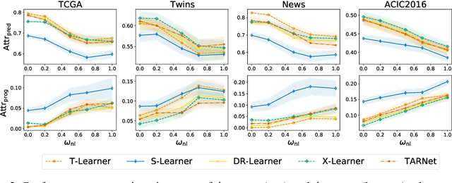 Figure 4 for Benchmarking Heterogeneous Treatment Effect Models through the Lens of Interpretability
