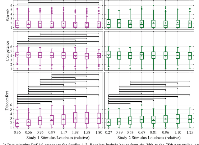 Figure 3 for Exploring Consequential Robot Sound: Should We Make Robots Quiet and Kawaii-et?