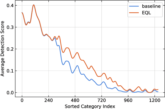 Figure 3 for Equalization Loss for Long-Tailed Object Recognition