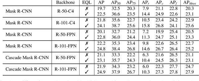 Figure 2 for Equalization Loss for Long-Tailed Object Recognition