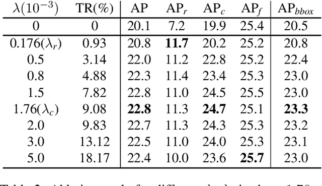 Figure 4 for Equalization Loss for Long-Tailed Object Recognition
