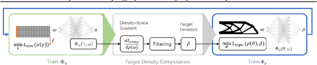 Figure 1 for NTopo: Mesh-free Topology Optimization using Implicit Neural Representations
