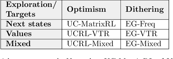 Figure 1 for Model-Based Reinforcement Learning with Value-Targeted Regression