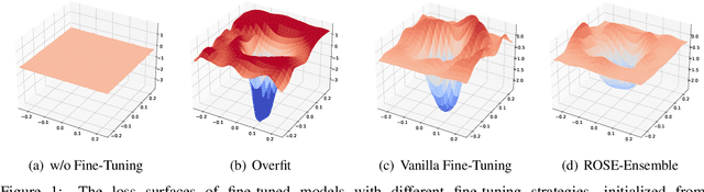 Figure 1 for ROSE: Robust Selective Fine-tuning for Pre-trained Language Models
