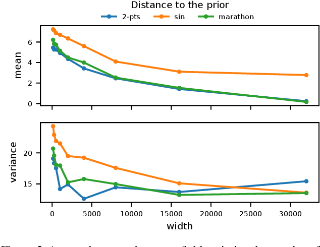 Figure 2 for Wide Mean-Field Variational Bayesian Neural Networks Ignore the Data