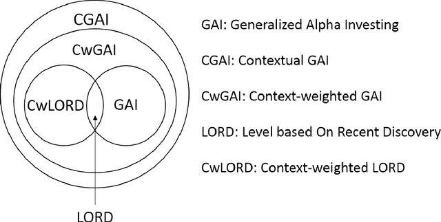 Figure 1 for Contextual Online False Discovery Rate Control