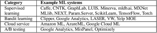 Figure 2 for Making Contextual Decisions with Low Technical Debt