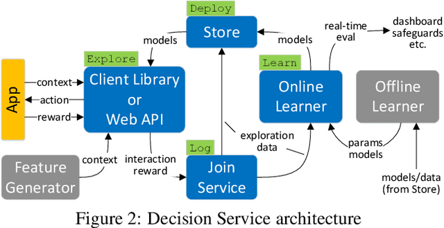 Figure 4 for Making Contextual Decisions with Low Technical Debt