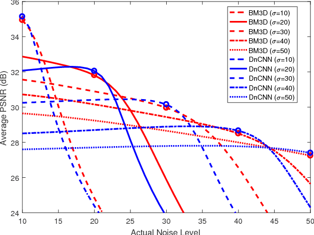 Figure 3 for Optimal Combination of Image Denoisers