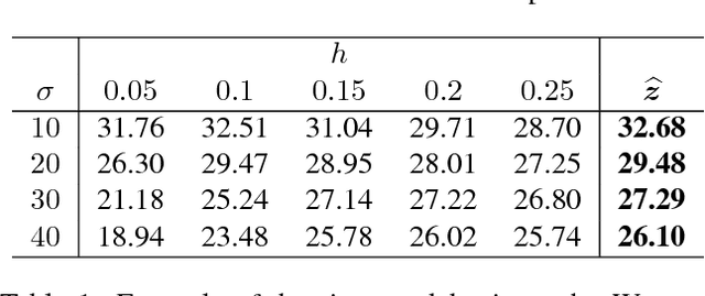 Figure 2 for Optimal Combination of Image Denoisers