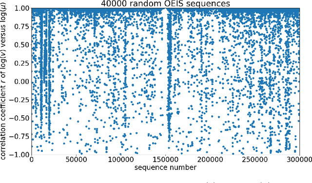 Figure 2 for Can machine learning identify interesting mathematics? An exploration using empirically observed laws