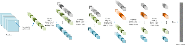 Figure 2 for A CNN with Noise Inclined Module and Denoise Framework for Hyperspectral Image Classification