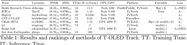 Figure 2 for UDC 2020 Challenge on Image Restoration of Under-Display Camera: Methods and Results