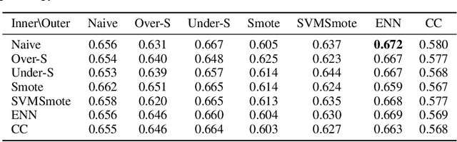 Figure 3 for MetaBalance: High-Performance Neural Networks for Class-Imbalanced Data