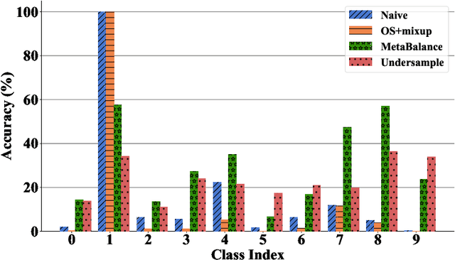 Figure 2 for MetaBalance: High-Performance Neural Networks for Class-Imbalanced Data