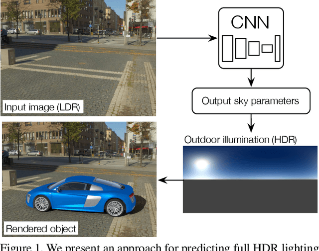 Figure 1 for Deep Outdoor Illumination Estimation