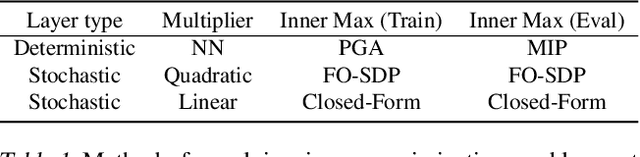 Figure 1 for Verifying Probabilistic Specifications with Functional Lagrangians