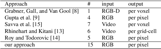 Figure 2 for Learning to Label Affordances from Simulated and Real Data