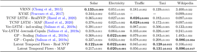 Figure 4 for Latent Temporal Flows for Multivariate Analysis of Wearables Data