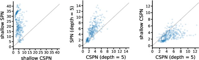Figure 3 for Conditional Sum-Product Networks: Imposing Structure on Deep Probabilistic Architectures